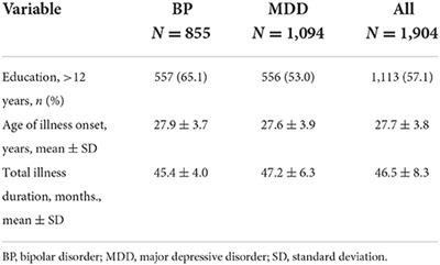 Risk-to-befit ratios of consecutive antidepressants for heavy menstrual bleeding in young women with bipolar disorder or major depressive disorder